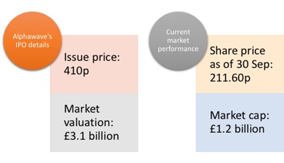 Alphawaves IPO and current market performance