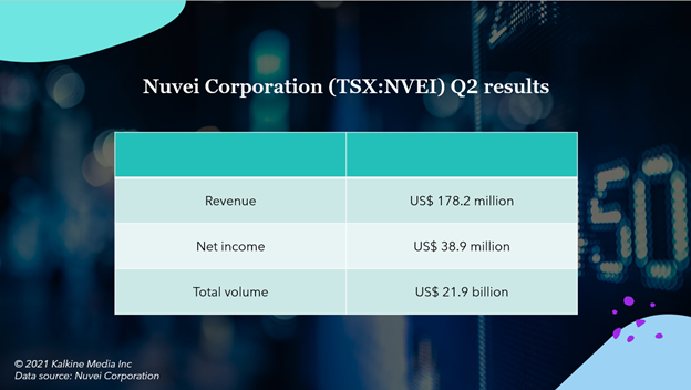 Nuvei Corporation <a class='font-weight-bold text-underline' href='https://kalkinemedia.com/ca/companies/tsx-nvei'><a class='font-weight-bold text-underline' href='https://kalkinemedia.com/ca/companies/tsx-nvei'>(TSX:NVEI)</a></a> Q2 2021 results