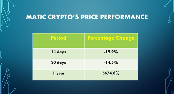 Polygon crypto is trending across global markets