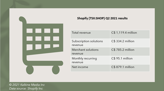 Shopify <a class='font-weight-bold text-underline' href='https://kalkinemedia.com/ca/companies/tsx-shop'><a class='font-weight-bold text-underline' href='https://kalkinemedia.com/ca/companies/tsx-shop'><a class='font-weight-bold text-underline' href='https://kalkinemedia.com/ca/companies/tsx-shop'><a class='font-weight-bold text-underline' href='https://kalkinemedia.com/ca/companies/tsx-shop'>(TSX:SHOP)</a></a></a></a> Q2 2020 results