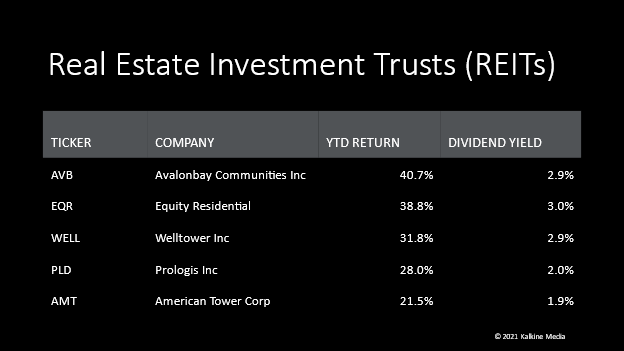 Top 5 real estate investment trusts (REITs) on investors’ radar.