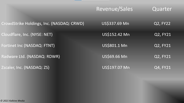 Cybersecurity stocks: CRWD, NET, FTNT, RDWR, ZS