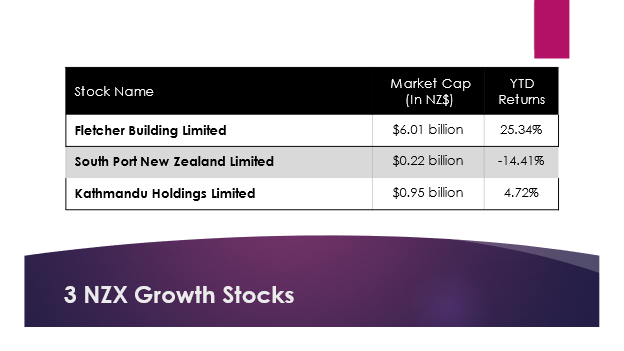 3 NZX Growth stocks and their market cap, returns