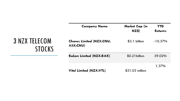 3 NZX Telecom Stocks, Market cap and returns