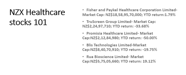 NZX Healthcare stocks -FPH, TRU, PHL, BLT, RUA