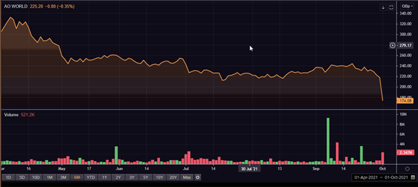 AO World&rsquo;s share price and volume