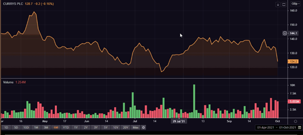 Currys PLC share price and volume