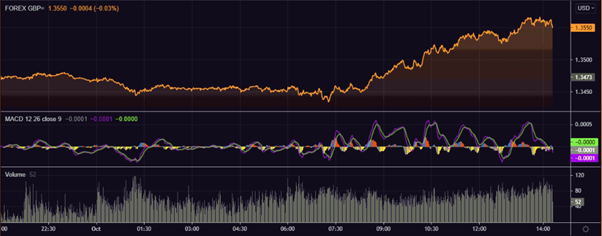 GBP vs USD foreign exchange rate on 1 October 2021
