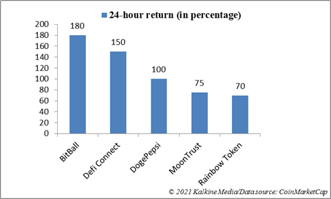 24-hour return of cryptocurrencies