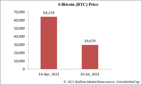 Bitcoin going down