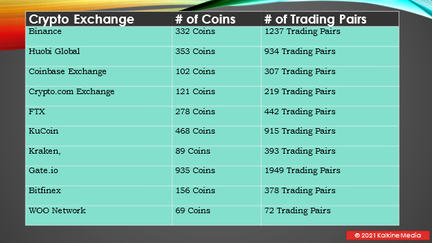 Top crypto exchanges: Binance and Huobi Global 
