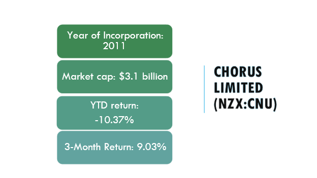 Chorus market performance