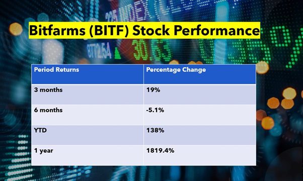 Among Canadian crypto stocks, Bitfarms (BITF) stock is trending
