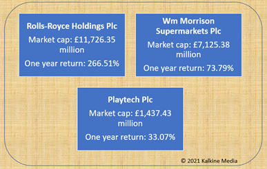 Rolls-Royce, Morrison & Playtech: market cap & one year return