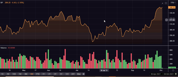 BP’s share price performance