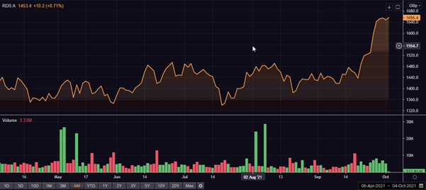 Royal Dutch Shell’s share price performance
