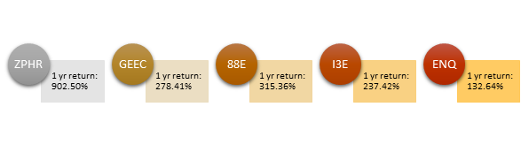 1 year return of ZPHR, GEEC, 88E, I3E, ENQ