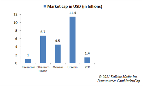 Market cap of cryptos to mine in 2021