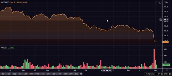 Boohoo’s share price performance