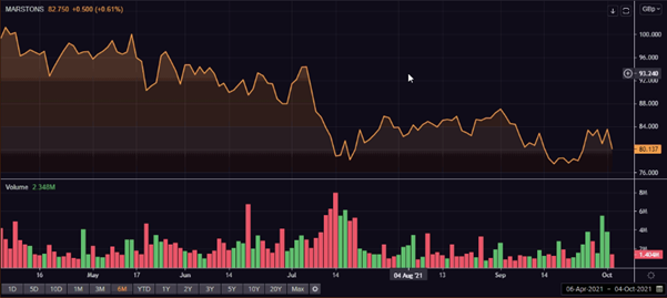 Marston’s share price performance