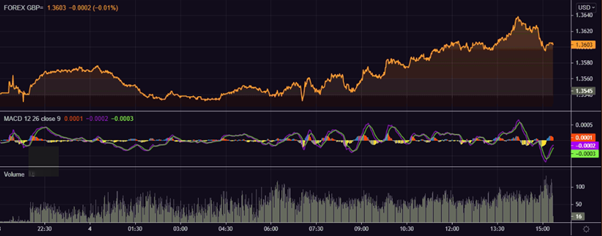 GBP vs USD chart as on 4 October 2021