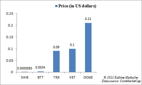 Price of SHIB, BTT, TRX, VET, DOGE