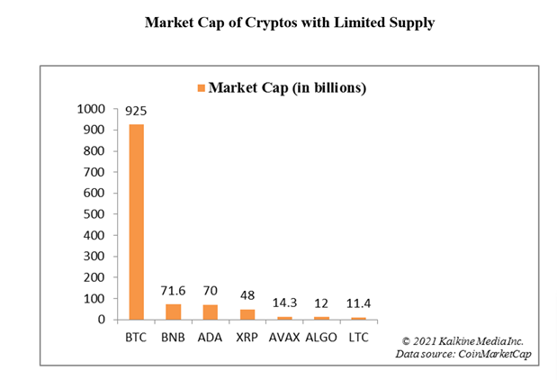 cryptos with limited supply