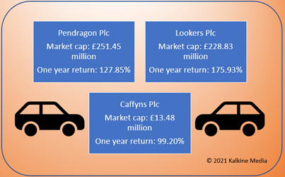 Pendragon, Lookers, Caffyns: Market cap & one year return