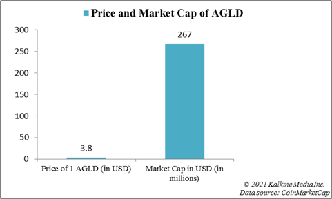 agld crypto price