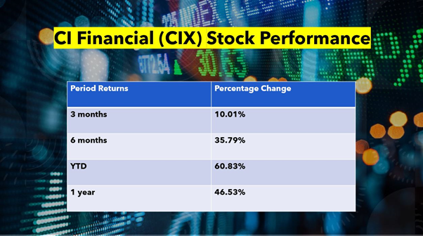 CI Financial <a class='font-weight-bold' style='border-bottom: 2px dashed;' aria-label='https://kalkinemedia.com/ca/companies/tsx-cix'  href='https://kalkinemedia.com/ca/companies/tsx-cix'><a class='font-weight-bold' style='border-bottom: 2px dashed;' aria-label='https://kalkinemedia.com/ca/companies/tsx-cix'  href='https://kalkinemedia.com/ca/companies/tsx-cix'><a class='font-weight-bold' style='border-bottom: 2px dashed;' aria-label='https://kalkinemedia.com/ca/companies/tsx-cix'  href='https://kalkinemedia.com/ca/companies/tsx-cix'><a class='font-weight-bold' style='border-bottom: 2px dashed;' aria-label='https://kalkinemedia.com/ca/companies/tsx-cix'  href='https://kalkinemedia.com/ca/companies/tsx-cix'>(TSX:CIX)</a></a></a></a> stock is trending in Canada