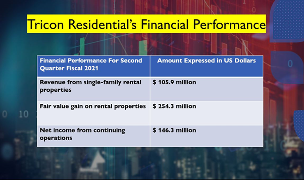 Tricon Residential <a class='font-weight-bold' style='border-bottom: 2px dashed;' aria-label='https://kalkinemedia.com/ca/companies/tsx-tcn'  href='https://kalkinemedia.com/ca/companies/tsx-tcn'>(TSX:TCN)</a> has filed for an IPO in the US.