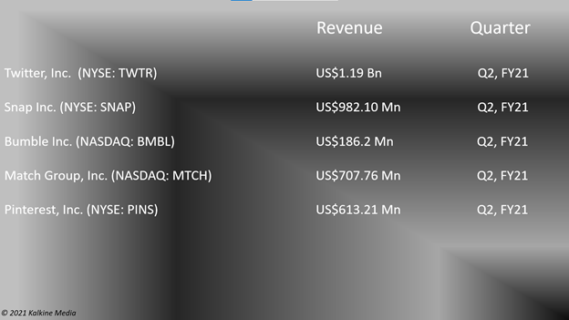 Social Media Stocks: TWTR, SNAP, BMBL, MTCH, PINS
