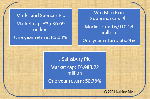 M&S, Morrison & Sainsbury: Market cap & one year return