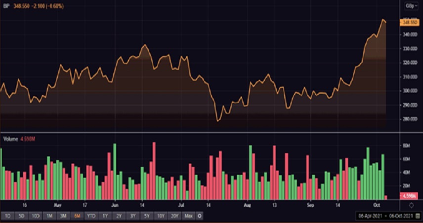 BP’s share price performance