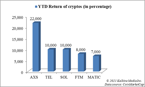 Top cryptos with over 1,000 per cent YTD return