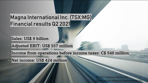 Magna International Inc <a class='font-weight-bold' style='border-bottom: 2px dashed;' aria-label='https://kalkinemedia.com/ca/companies/tsx-mg'  href='https://kalkinemedia.com/ca/companies/tsx-mg'>(TSX:MG)</a> financial results Q2 2021