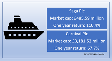 SAGA & Carnival (CCL): Market cap and one year return