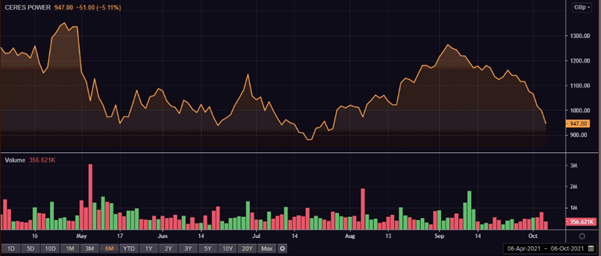 Ceres’ share price and volume details
