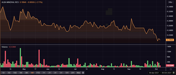 Alba’s share price and volume details