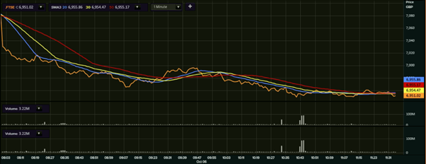 FTSE 100 chart on Wednesday, 6 October 2021