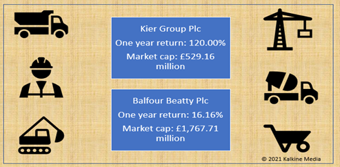 Balfour Beatty & Kier: Market cap & one year return