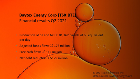 Baytex Energy Corp <a class='font-weight-bold' style='border-bottom: 2px dashed;' aria-label='https://kalkinemedia.com/ca/companies/tsx-bte'  href='https://kalkinemedia.com/ca/companies/tsx-bte'><a class='font-weight-bold' style='border-bottom: 2px dashed;' aria-label='https://kalkinemedia.com/ca/companies/tsx-bte'  href='https://kalkinemedia.com/ca/companies/tsx-bte'>(TSX:BTE)</a></a> financial results of Q2 2021