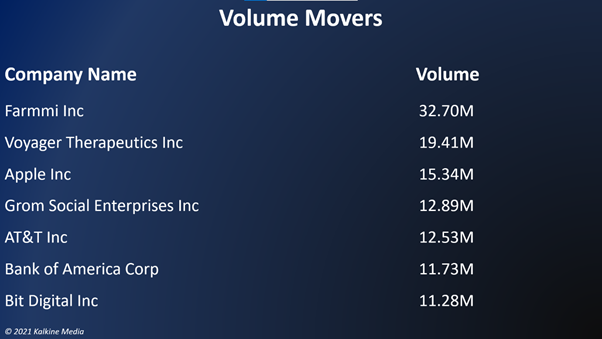 Seven of the 11 S&P 500 stock segments stayed in the positive territory.