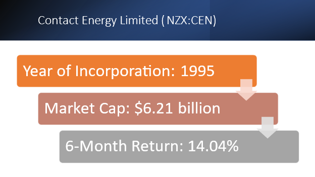Contact’s details on market cap, returns