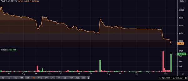 Simec Atlantis Energy’s share price and volume