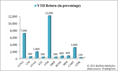 YTD return of DeFi cryptos in 2021