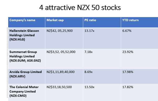 NZX 50 stocks-HLG, SUM, ARV, CMO