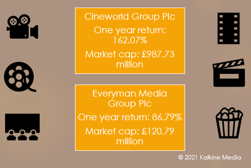 Cineworld & Everyman: one year return and market cap