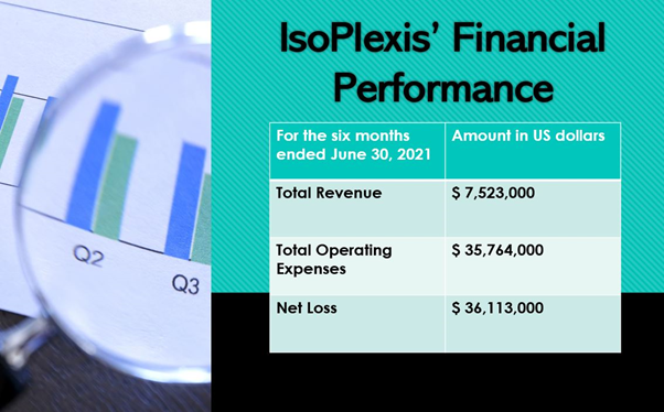 IsoPlexis stock will be listed on Nasdaq Global Select Market