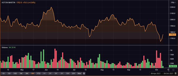 Aston Martin share price and volume